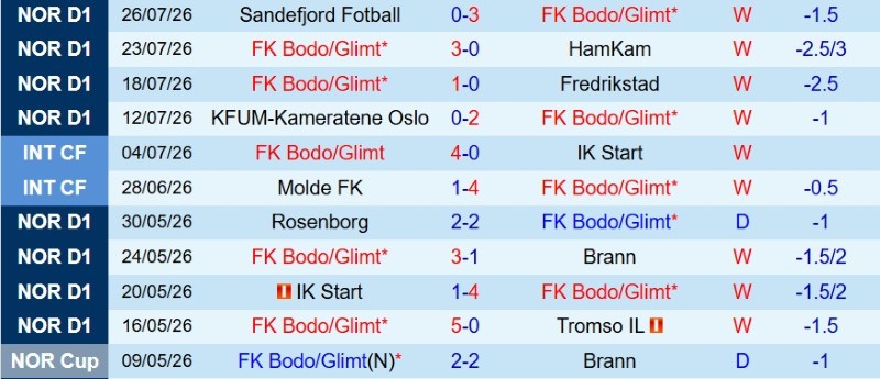 Nhận định, Soi kèo Bodo Glimt vs Lillestrom 2h00 ngày 1/8: Xây chắc Top 1 - Ảnh 3