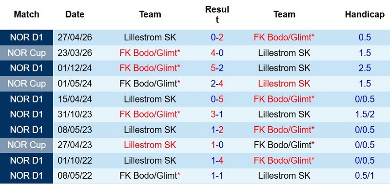 Nhận định, Soi kèo Bodo Glimt vs Lillestrom 2h00 ngày 1/8: Xây chắc Top 1 - Ảnh 5