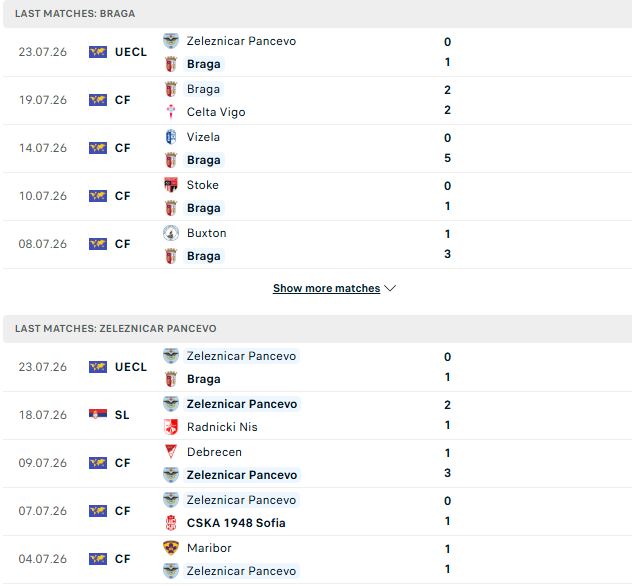 Nhận định, Soi kèo Braga vs Zeleznicar Pancevo 02h00 ngày 31/07: Khách lấn chủ - Ảnh 2