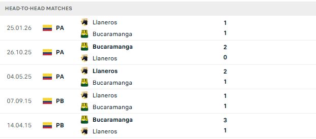 Nhận định, Soi kèo Bucaramanga vs Llaneros 08h00 ngày 31/07: Tiếp đà hưng phấn - Ảnh 3