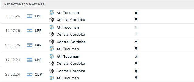 Nhận định, Soi kèo Central Cordoba vs Atletico Tucuman 07h15 ngày 31/07: Chủ nhà gặp khó - Ảnh 3