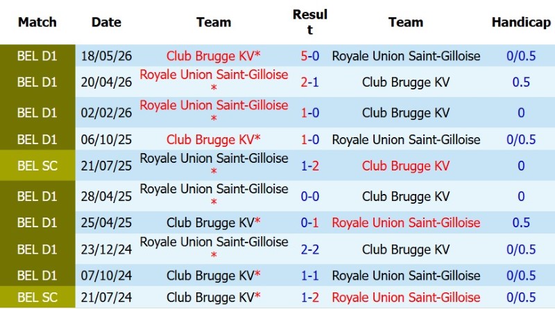 Nhận định, Soi kèo Club Brugge vs Saint-Gilloise 1h30 ngày 1/8: Cúp về Brugge - Ảnh 5