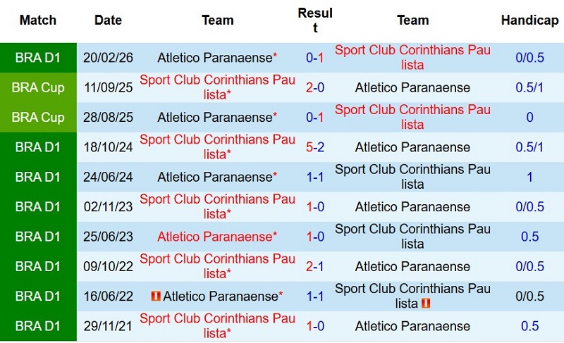 Nhận định, Soi kèo Corinthians vs Paranaense 5h30 ngày 31/7: Chủ-khách chia điểm - Ảnh 5