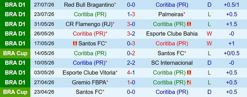 Nhận định, Soi kèo Coritiba vs Cruzeiro 7h30 ngày 31/7: Khách thắng sít sao - Ảnh 3