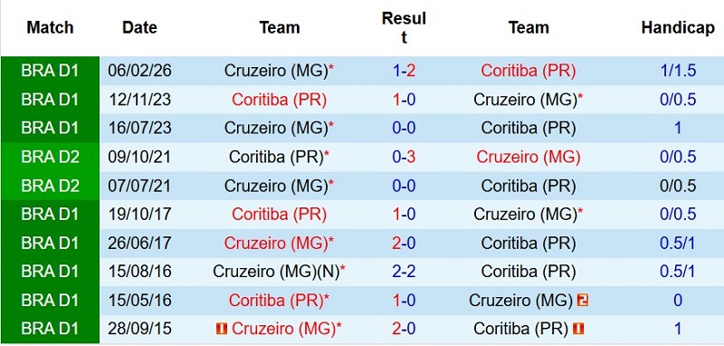 Nhận định, Soi kèo Coritiba vs Cruzeiro 7h30 ngày 31/7: Khách thắng sít sao - Ảnh 5