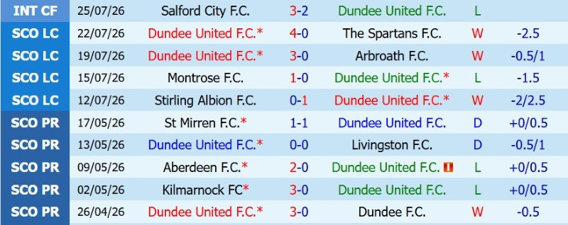 Nhận định, Soi kèo Dundee United vs Rangers 2h00 ngày 1/8: Khởi đầu như ý - Ảnh 3