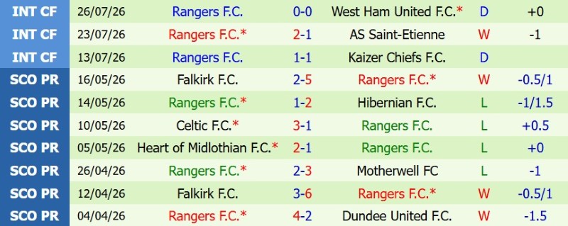 Nhận định, Soi kèo Dundee United vs Rangers 2h00 ngày 1/8: Khởi đầu như ý - Ảnh 4