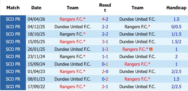 Nhận định, Soi kèo Dundee United vs Rangers 2h00 ngày 1/8: Khởi đầu như ý - Ảnh 5