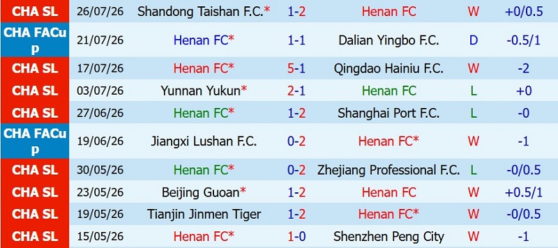 Nhận định, Soi kèo Henan FC vs Dalian Yingbo 18h35 ngày 31/7: Hà Nam đè Đại Liên - Ảnh 3