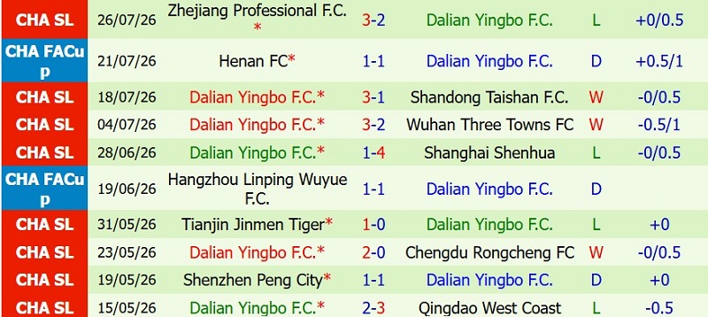 Nhận định, Soi kèo Henan FC vs Dalian Yingbo 18h35 ngày 31/7: Hà Nam đè Đại Liên - Ảnh 4