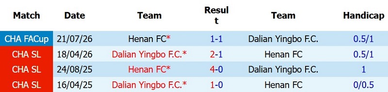 Nhận định, Soi kèo Henan FC vs Dalian Yingbo 18h35 ngày 31/7: Hà Nam đè Đại Liên - Ảnh 5