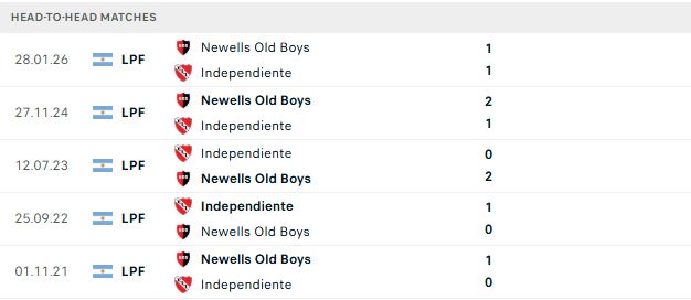 Nhận định, Soi kèo Independiente vs Newell's Old Boys 07h15 ngày 31/07: Bất phân thắng bại - Ảnh 3