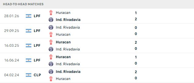 Nhận định, Soi kèo Rivadavia vs Huracan 05h00 ngày 31/07: Chia điểm - Ảnh 3