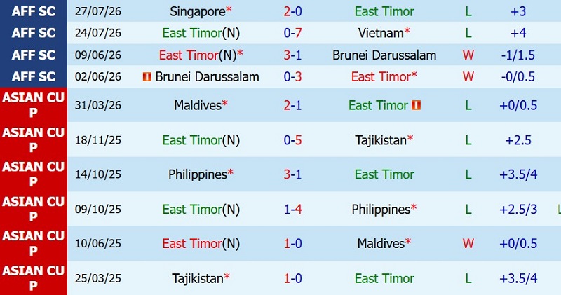 Nhận định, Soi kèo Timor Leste vs Indonesia 17h00 ngày 31/7: Ba điểm dễ dàng - Ảnh 3