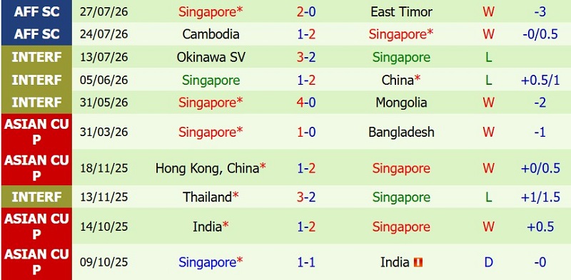 Nhận định, Soi kèo Việt Nam vs Singapore 20h00 ngày 31/7: Thắng nhẹ chiếm ngôi đầu - Ảnh 4