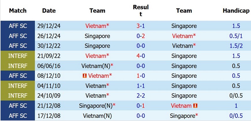 Nhận định, Soi kèo Việt Nam vs Singapore 20h00 ngày 31/7: Thắng nhẹ chiếm ngôi đầu - Ảnh 5