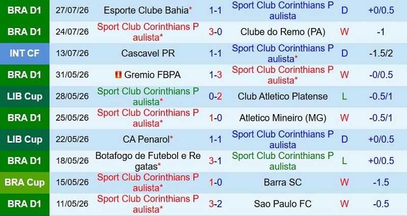 Soi kèo phạt góc Corinthians vs Paranaense, 5h30 ngày 31/7 - Ảnh 3