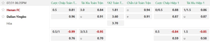 Soi kèo phạt góc Henan FC vs Dalian Yingbo, 18h35 ngày 31/7 - Ảnh 2