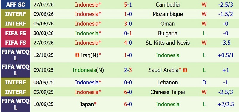 Soi kèo phạt góc Timor Leste vs Indonesia, 17h00 ngày 31/7 - Ảnh 4