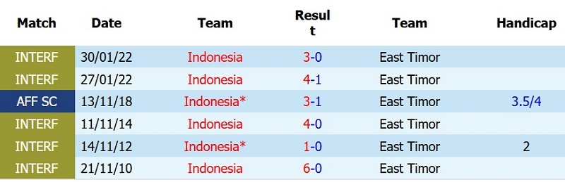 Soi kèo phạt góc Timor Leste vs Indonesia, 17h00 ngày 31/7 - Ảnh 5