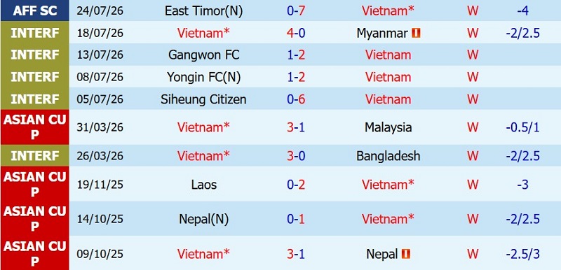 Soi kèo phạt góc Việt Nam vs Singapore, 20h00 ngày 31/7 - Ảnh 3