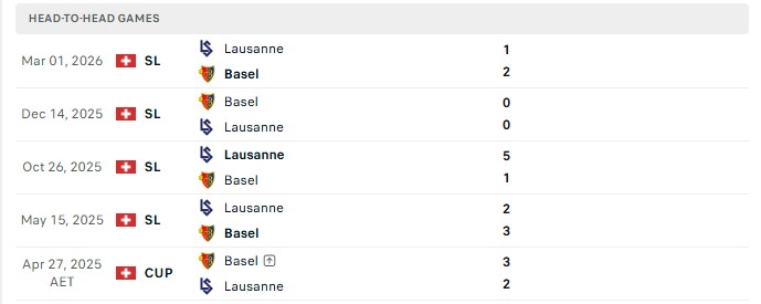 Nhận định, Soi kèo Basel vs Lausanne-Sport 23h00 ngày 01/08: 3 điểm trọn vẹn - Ảnh 1