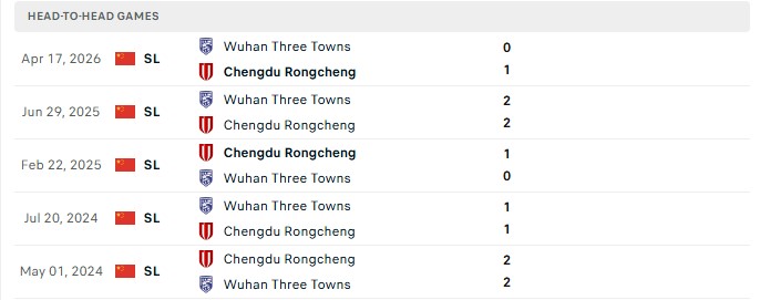 Nhận định, Soi kèo Chengdu Rongcheng vs Wuhan Three Towns 19h00 ngày 01/08: Chủ nhà chưa sẵn sàng - Ảnh 1