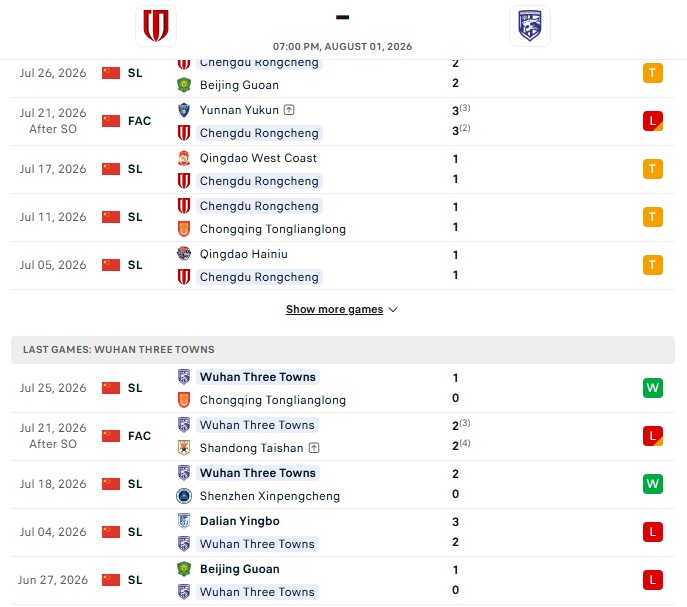 Nhận định, Soi kèo Chengdu Rongcheng vs Wuhan Three Towns 19h00 ngày 01/08: Chủ nhà chưa sẵn sàng - Ảnh 2