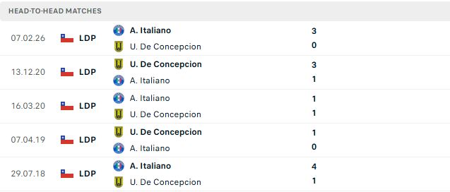 Nhận định, Soi kèo Concepcion vs Audax Italiano 07h00 ngày 01/08: Về nhà là thắng - Ảnh 3