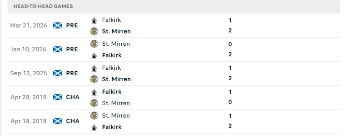Nhận định, Soi kèo Falkirk vs St Mirren 21h00 ngày 01/08: Chủ nhà đáng tin - Ảnh 1