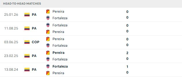 Nhận định, Soi kèo Fortaleza vs Pereira 08h00 ngày 01/08: Chiến thắng cách biệt - Ảnh 3