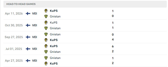 Nhận định, Soi kèo Gnistan vs KuPS 23h00 ngày 01/08: Tận dụng lợi thế - Ảnh 1