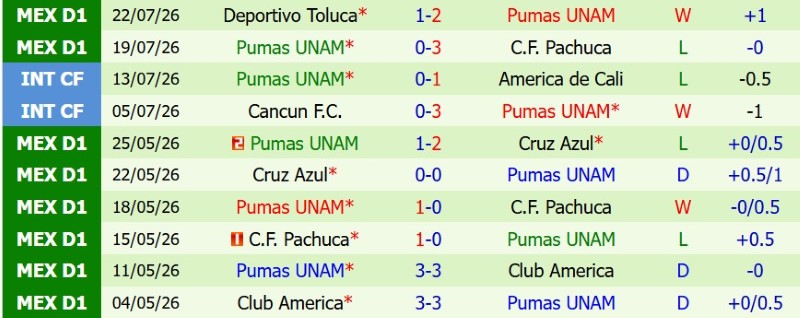 Nhận định, Soi kèo Juarez vs Pumas UNAM 10h00 ngày 1/8: Hạ đội bét bảng - Ảnh 4