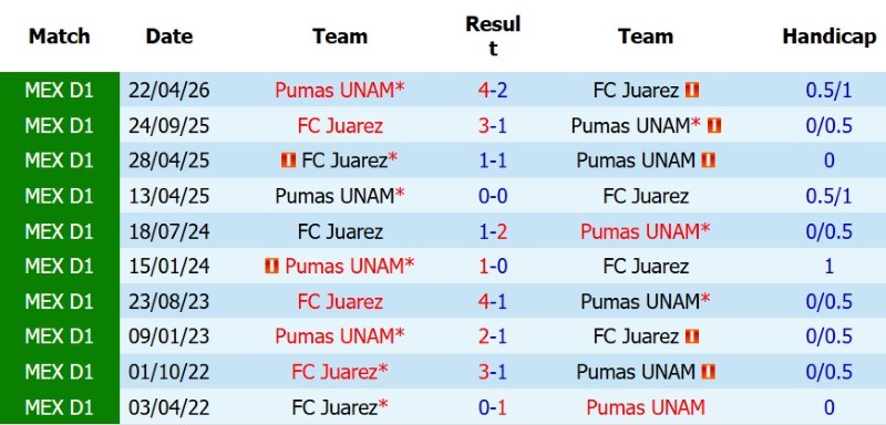 Nhận định, Soi kèo Juarez vs Pumas UNAM 10h00 ngày 1/8: Hạ đội bét bảng - Ảnh 5