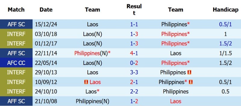 Nhận định, Soi kèo Lào vs Philippines 17h00 ngày 1/8: Níu chân nhau - Ảnh 5
