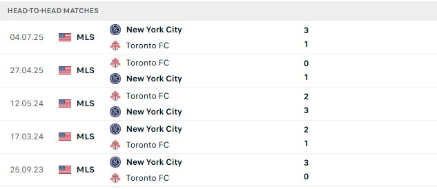 Nhận định, Soi kèo New York City vs Toronto 06h30 ngày 01/08: Tiếp đà hưng phấn - Ảnh 3