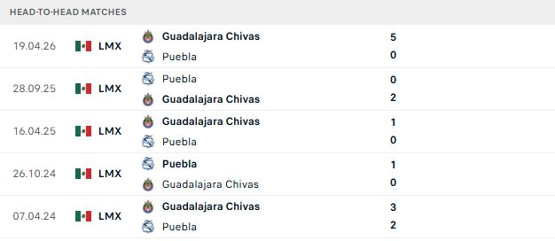 Nhận định, Soi kèo Puebla vs Guadalajara 08h00 ngày 01/08: Át vía chủ nhà - Ảnh 3