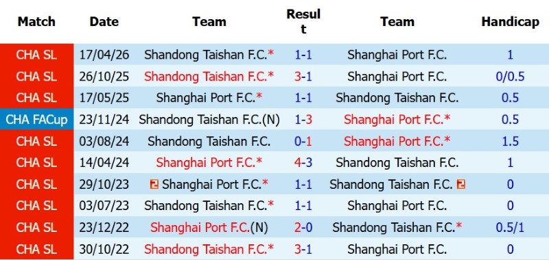 Nhận định, Soi kèo Shanghai Port vs Shandong Taishan 18h35 ngày 1/8: Thượng Hải vùng lên - Ảnh 5