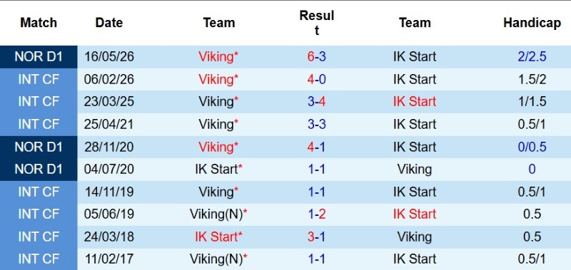 Nhận định, Soi kèo Start IK vs Viking 23h00 ngày 1/8: Nhấn chìm đội bét bảng - Ảnh 5