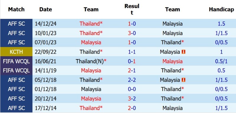 Nhận định, Soi kèo Thái Lan vs Malaysia 20h00 ngày 1/8: Thắng lợi sít sao - Ảnh 5