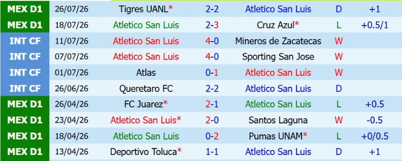 Soi kèo phạt góc Atletico San Luis vs Tijuana, 10h00 ngày 1/8 - Ảnh 3