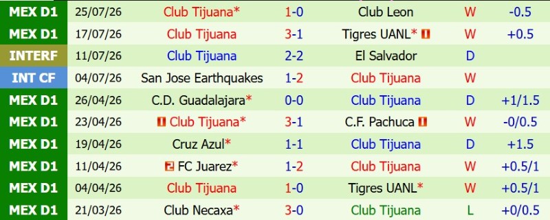Soi kèo phạt góc Atletico San Luis vs Tijuana, 10h00 ngày 1/8 - Ảnh 4