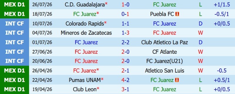 Soi kèo phạt góc Juarez vs Pumas UNAM, 10h00 ngày 1/8 - Ảnh 3