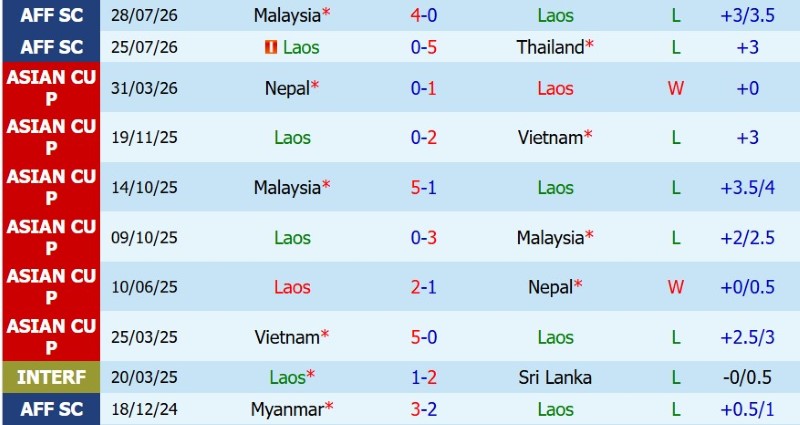 Soi kèo phạt góc Lào vs Philippines, 17h00 ngày 1/8 - Ảnh 3