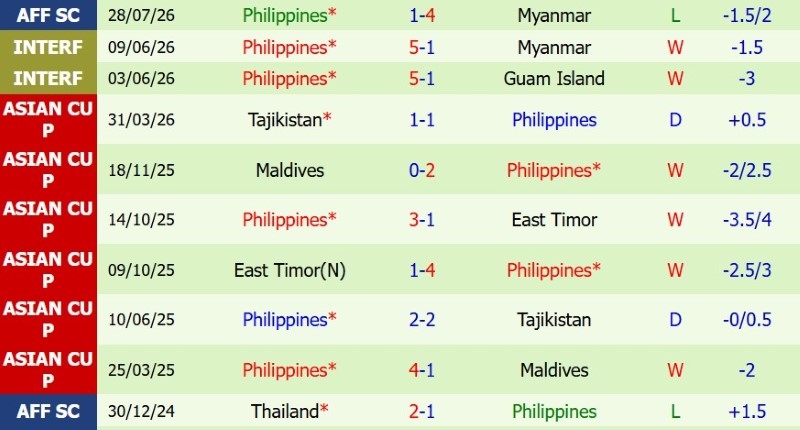 Soi kèo phạt góc Lào vs Philippines, 17h00 ngày 1/8 - Ảnh 4