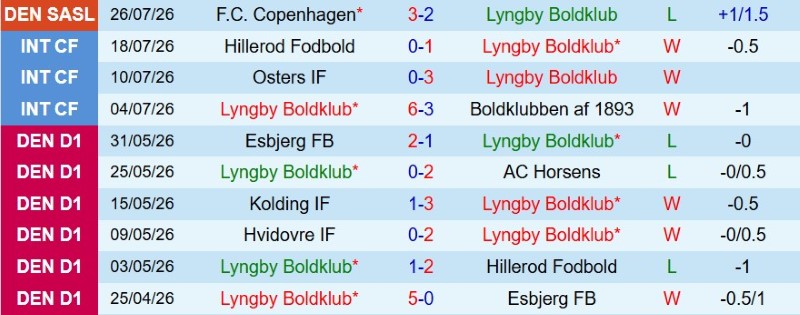  Soi kèo phạt góc Lyngby vs Aarhus, 23h00 ngày 1/8 - Ảnh 3