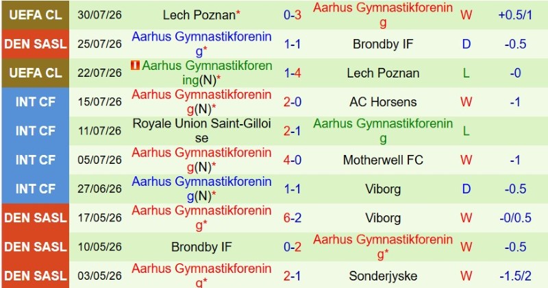  Soi kèo phạt góc Lyngby vs Aarhus, 23h00 ngày 1/8 - Ảnh 4