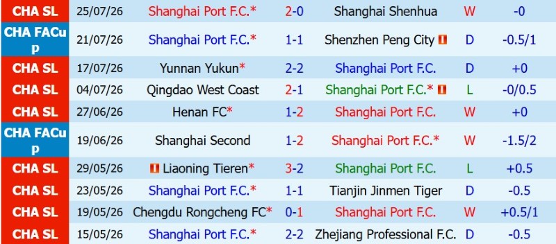 Soi kèo phạt góc Shanghai Port vs Shandong Taishan, 18h35 ngày 1/8 - Ảnh 3