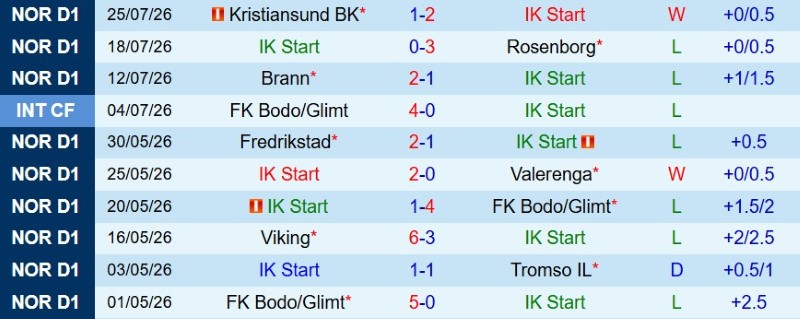 Soi kèo phạt góc Start IK vs Viking, 23h00 ngày 1/8 - Ảnh 3