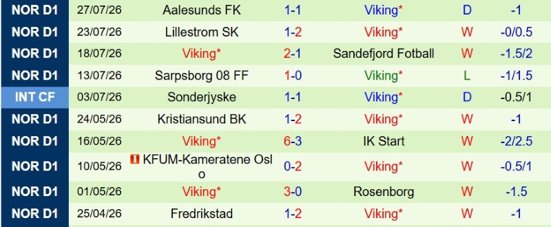 Soi kèo phạt góc Start IK vs Viking, 23h00 ngày 1/8 - Ảnh 4